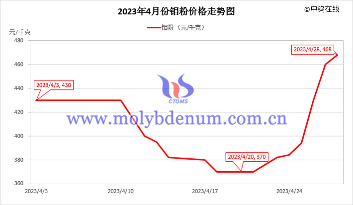 2023年4月鉬粉價(jià)格走勢圖