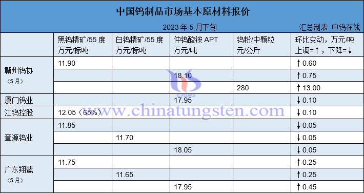 2023年5月下半月大型鎢企長單報價