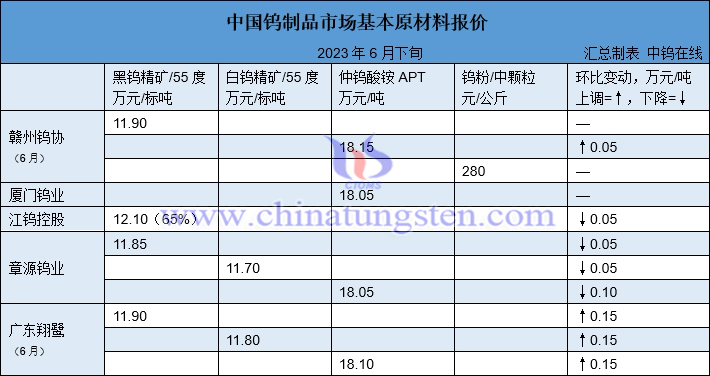 2023年6月下半月各大型鎢企長單報(bào)價