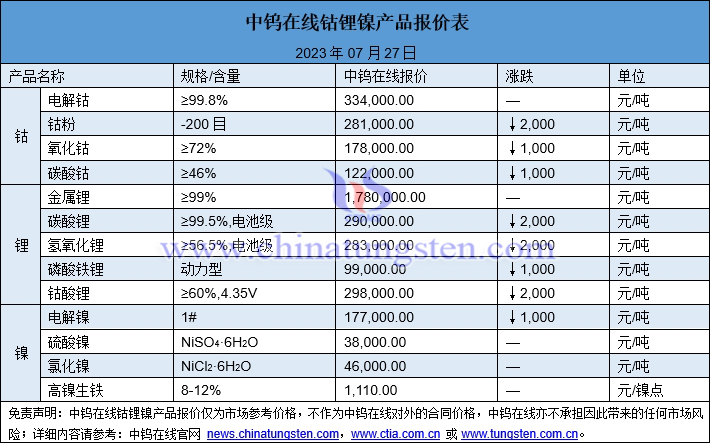 2023年7月27日鈷鋰鎳價格圖片