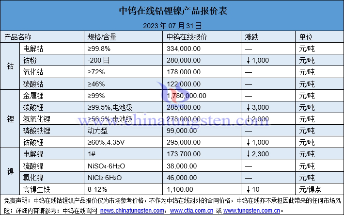 2023年7月31日鈷鋰鎳價(jià)格圖片