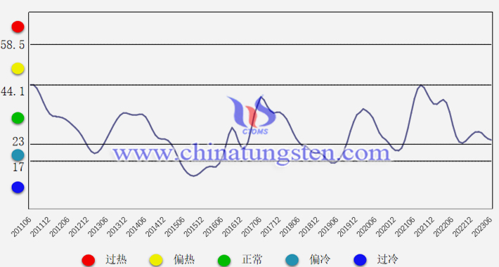 中國鎢鉬產(chǎn)業(yè)月度景氣指數(shù)趨勢圖
