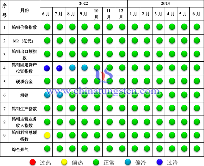 中國鎢鉬產(chǎn)業(yè)景氣信號燈
