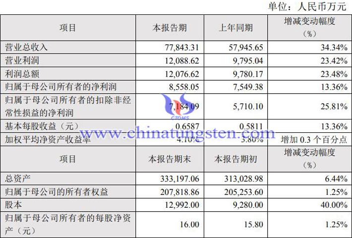 新銳股份2023年上半年業(yè)績快報