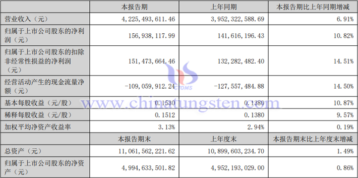 安泰科技2023年上半年業(yè)績(jī)報(bào)告