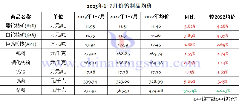 2023年1-7月份鎢制品均價(jià)