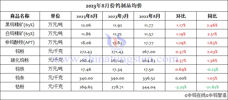 2023年8月份鎢制品均價