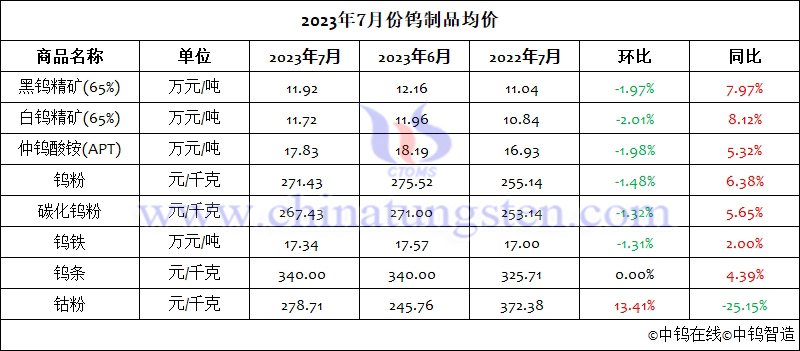 2023年7月份鎢制品均價(jià)