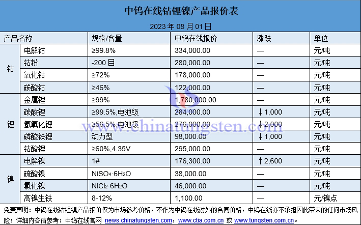 2023年8月1日鈷鋰鎳價(jià)格圖片