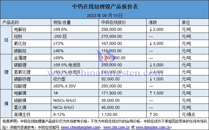 2023年8月15日鈷鋰鎳價格圖片