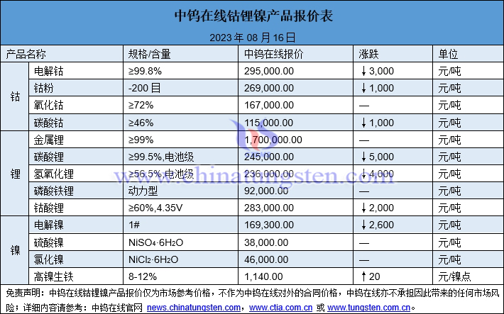 2023年8月16日鈷鋰鎳價格圖片