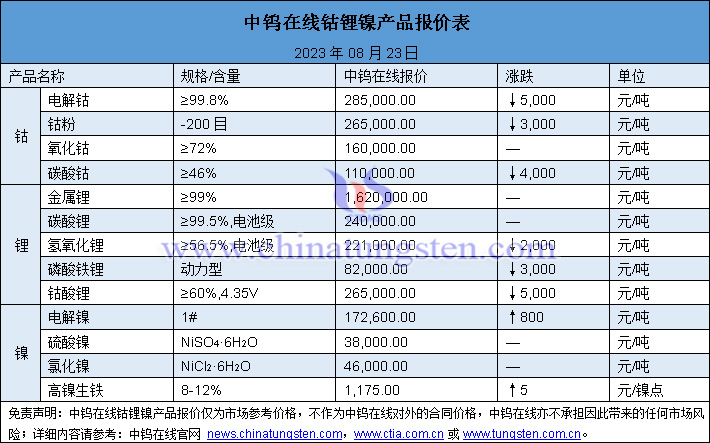 2023年8月23日鈷鋰鎳價格圖片