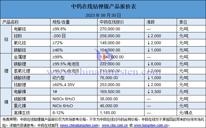 2023年8月30日鈷鋰鎳價格圖片