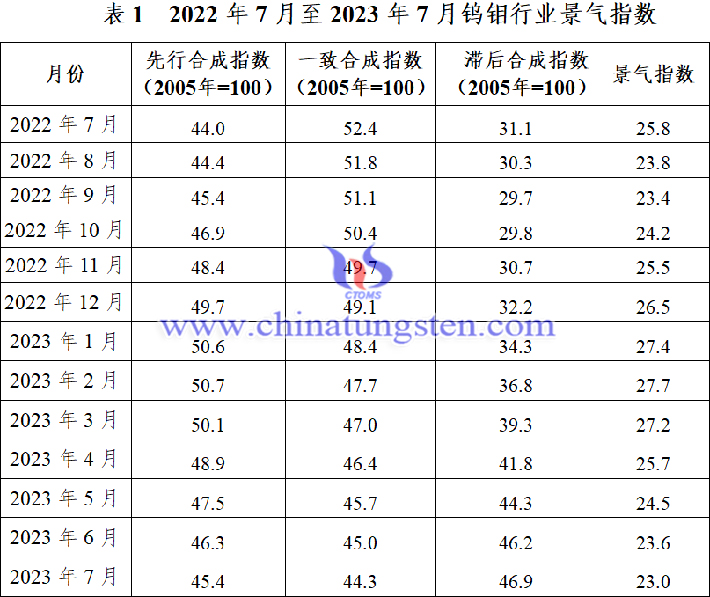近13個月以來中國鎢鉬產(chǎn)業(yè)月度景氣指數(shù)表