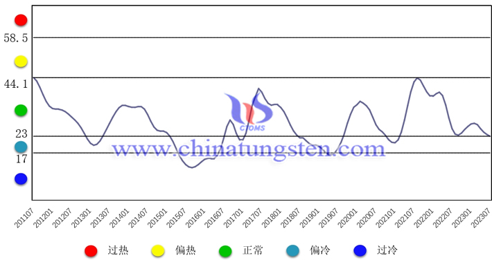 中國鎢鉬產(chǎn)業(yè)月度景氣指數(shù)趨勢圖
