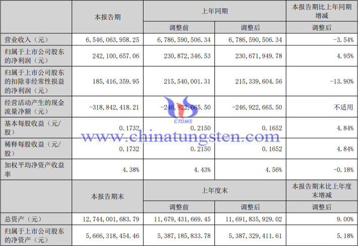 中鎢高新2023年上半年業(yè)績(jī)報(bào)告