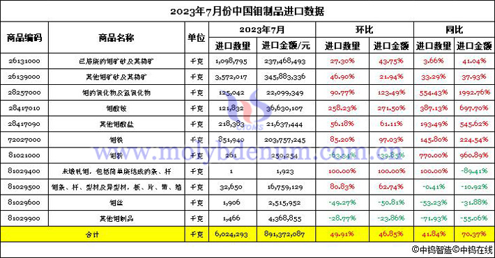 2023年7月份中國鉬制品進口數(shù)據(jù)圖片