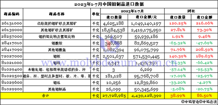 2023年1-7月中國鉬制品進口數(shù)據(jù)圖片