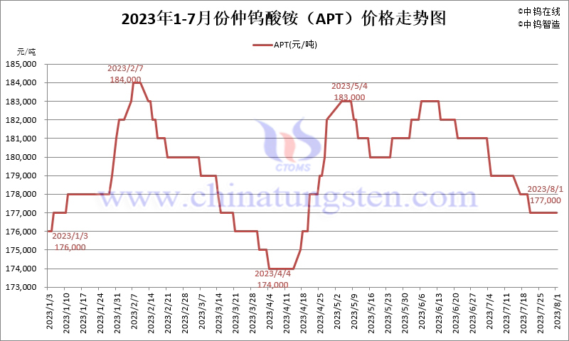 2023年7月份仲鎢酸銨（APT）價(jià)格走勢(shì)圖