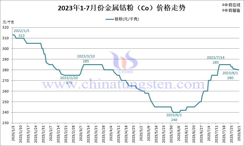 2023年7月份金屬鈷粉（Co）價(jià)格走勢(shì)圖