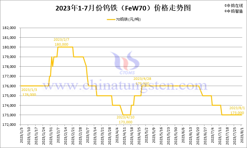 2023年7月份鎢鐵（FeW70）價(jià)格走勢(shì)圖