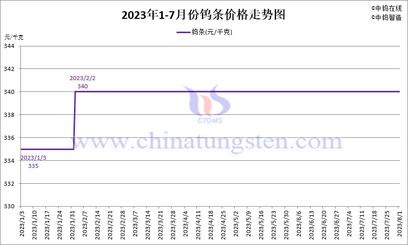 2023年7月份鎢條價(jià)格走勢(shì)圖