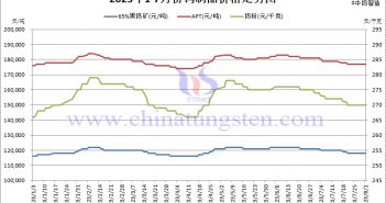 2023年7月份鎢制品價格走勢圖