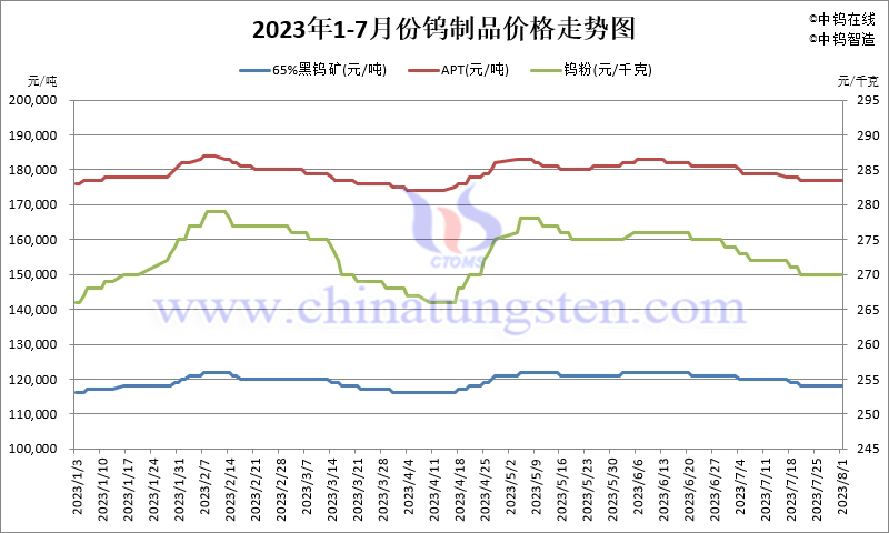 2023年7月份鎢制品價(jià)格走勢(shì)圖