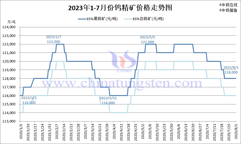 2023年7月份鎢精礦價(jià)格走勢(shì)圖