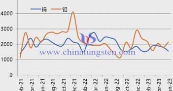 2021年2月-2023年7月鎢精礦和鉬精礦價格走勢