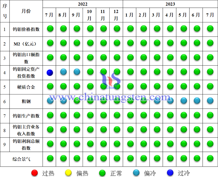 中國鎢鉬產(chǎn)業(yè)景氣信號燈