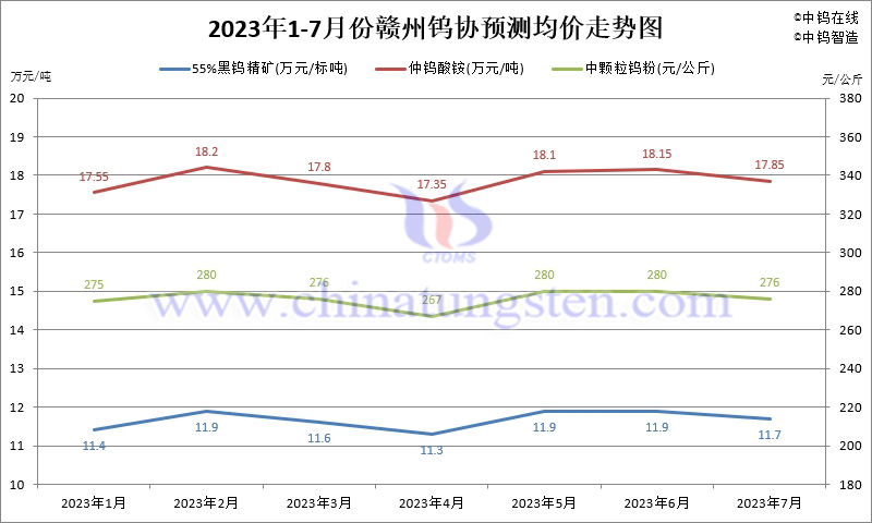 2023年7月份贛州鎢協(xié)預(yù)測(cè)均價(jià)走勢(shì)圖