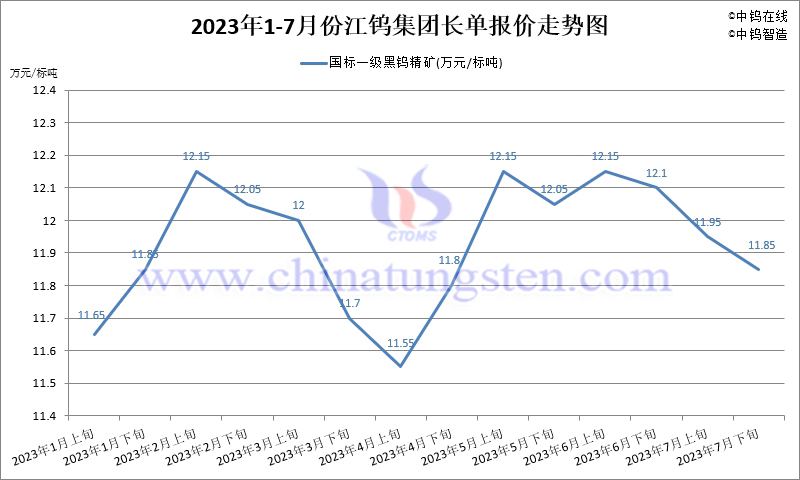 2023年7月份江鎢集團(tuán)長(zhǎng)單報(bào)價(jià)走勢(shì)圖