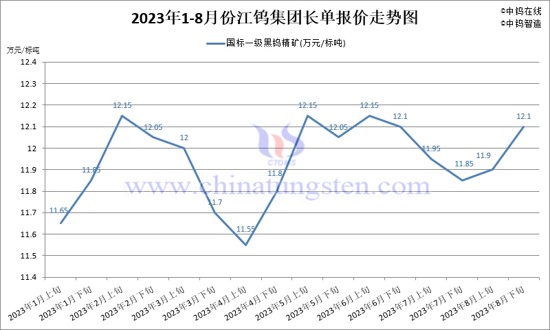 2023年8月份江鎢集團(tuán)長單報價走勢圖