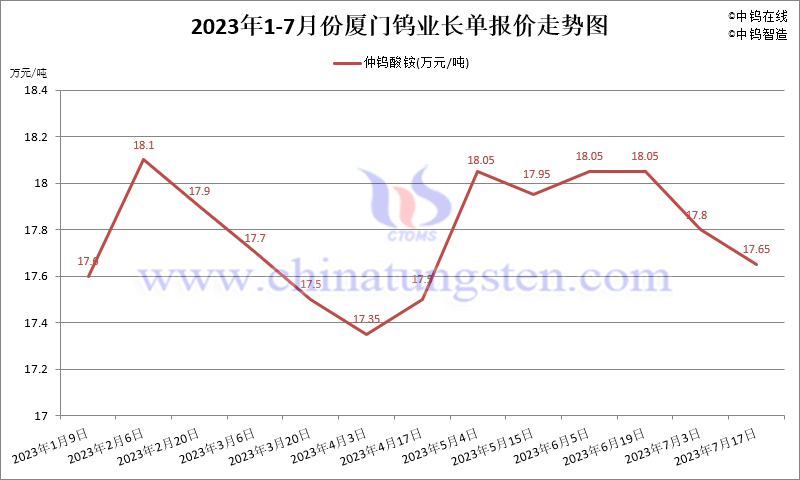 2023年7月份廈門(mén)鎢業(yè)長(zhǎng)單報(bào)價(jià)走勢(shì)圖