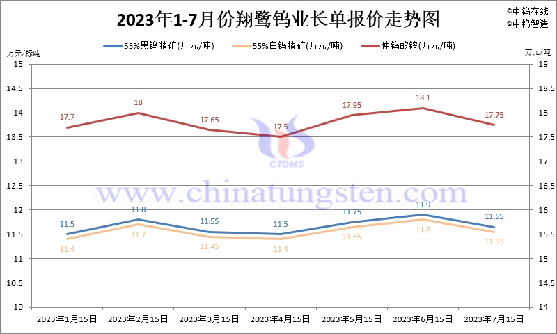 2023年7月份翔鷺鎢業(yè)長(zhǎng)單報(bào)價(jià)走勢(shì)圖