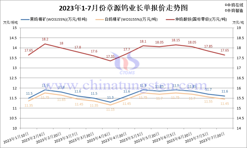 2023年7月份章源鎢業(yè)長(zhǎng)單報(bào)價(jià)走勢(shì)圖