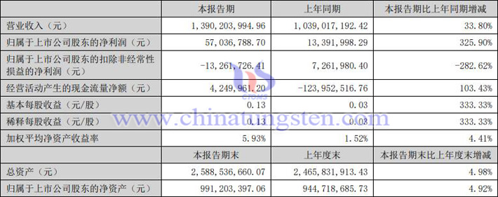 溫州宏豐2023上半年業(yè)績(jī)報(bào)告