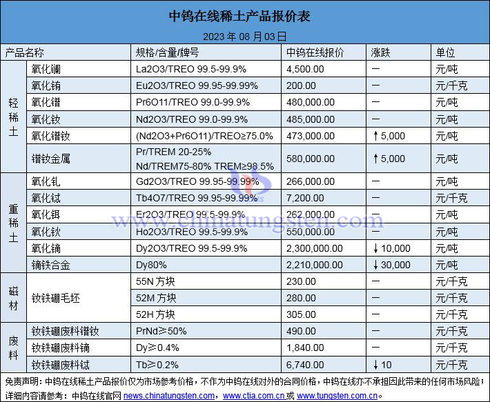 2023年8月3日稀土價(jià)格圖片