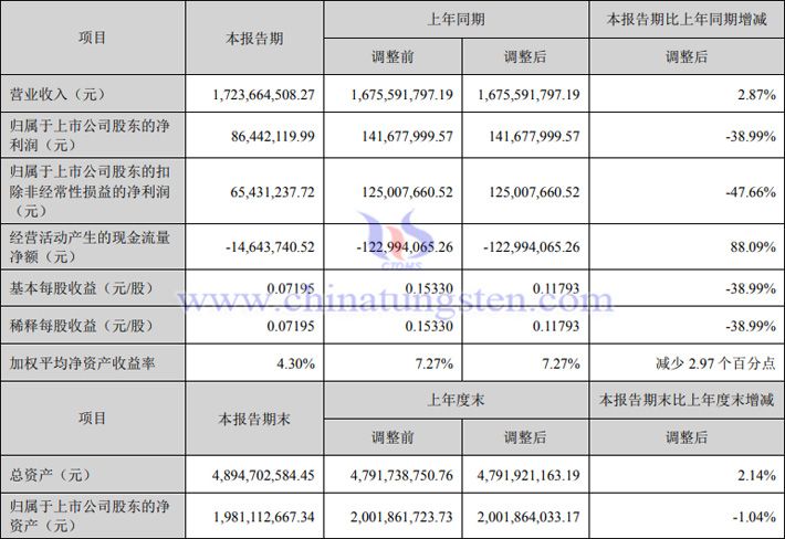 章源鎢業(yè)2023上半年業(yè)績(jī)報(bào)告