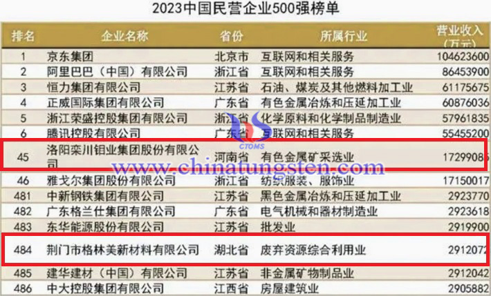 2023中國(guó)民營(yíng)企業(yè)500強(qiáng)榜單圖