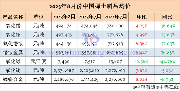 2023年8月中國(guó)稀土制品均價(jià)表
