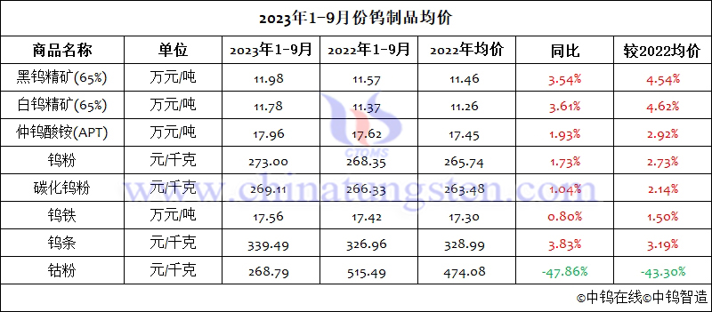 2023年前三季度鎢制品均價(jià)
