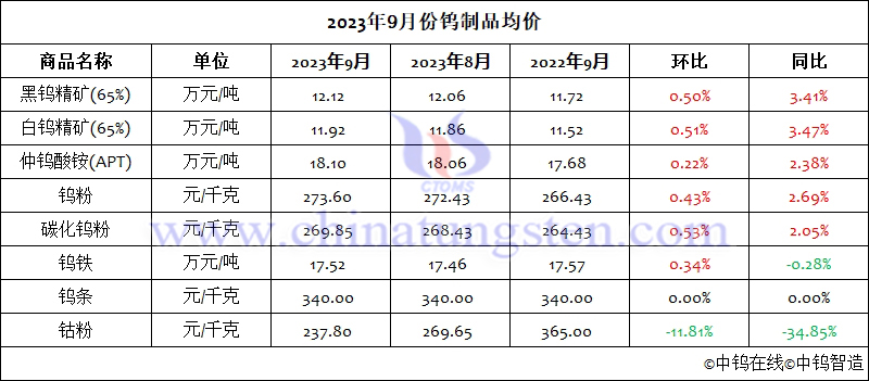 2023年9月份鎢制品均價(jià)