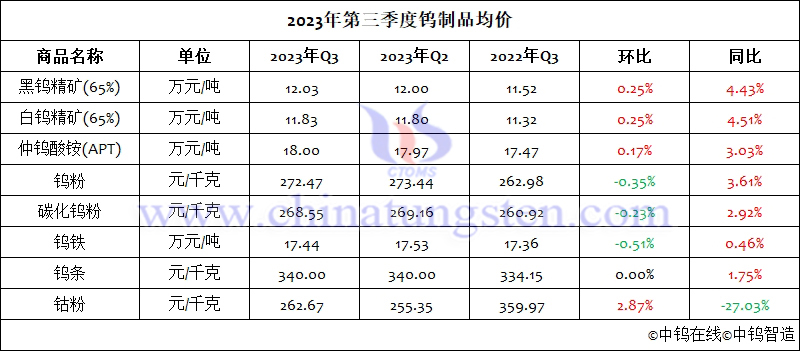 2023年第三季度鎢制品均價(jià)