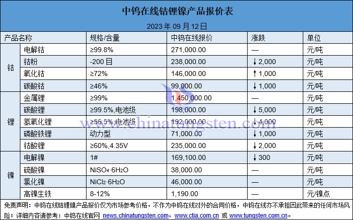 2023年9月12日鈷鋰鎳價(jià)格圖片