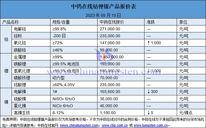 2023年9月15日鈷鋰鎳價(jià)格圖片