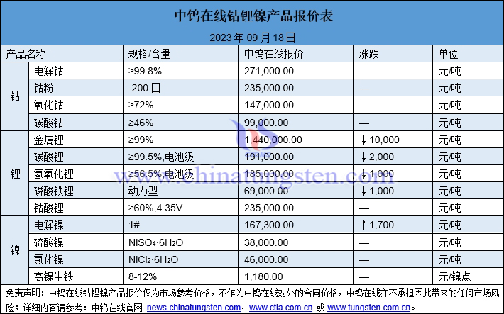 2023年9月18日鈷鋰鎳價格圖片
