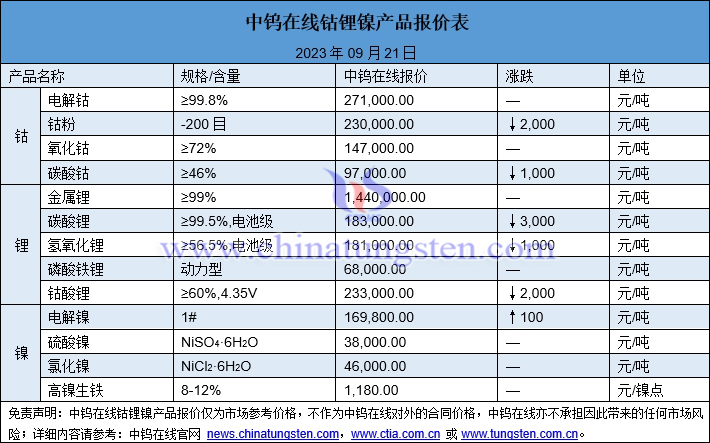 2023年9月21日鈷鋰鎳價格圖片