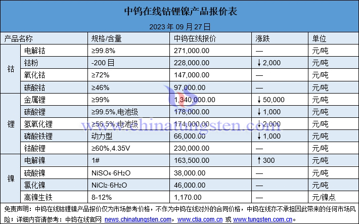 2023年9月27日鈷鋰鎳價格圖片